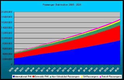 Example: Passenger distribution forecast